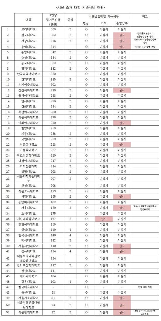 인서울대학중 기숙사비 무조건 현금으로만 받는 대학교들..jpg | 인스티즈