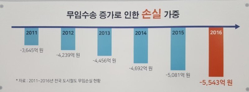 무임승차로 인한 적자 | 인스티즈